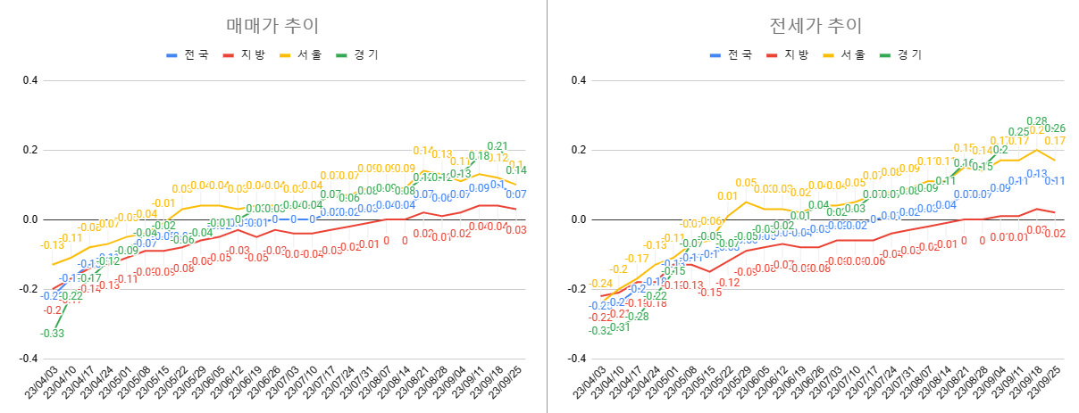9월 4주 매매, 전세 동향 전체