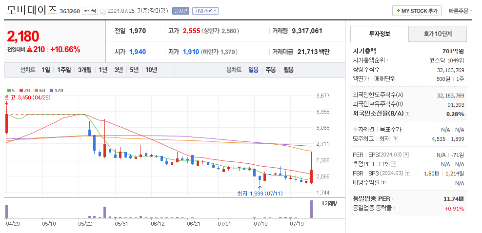 모비데이즈 일봉차트