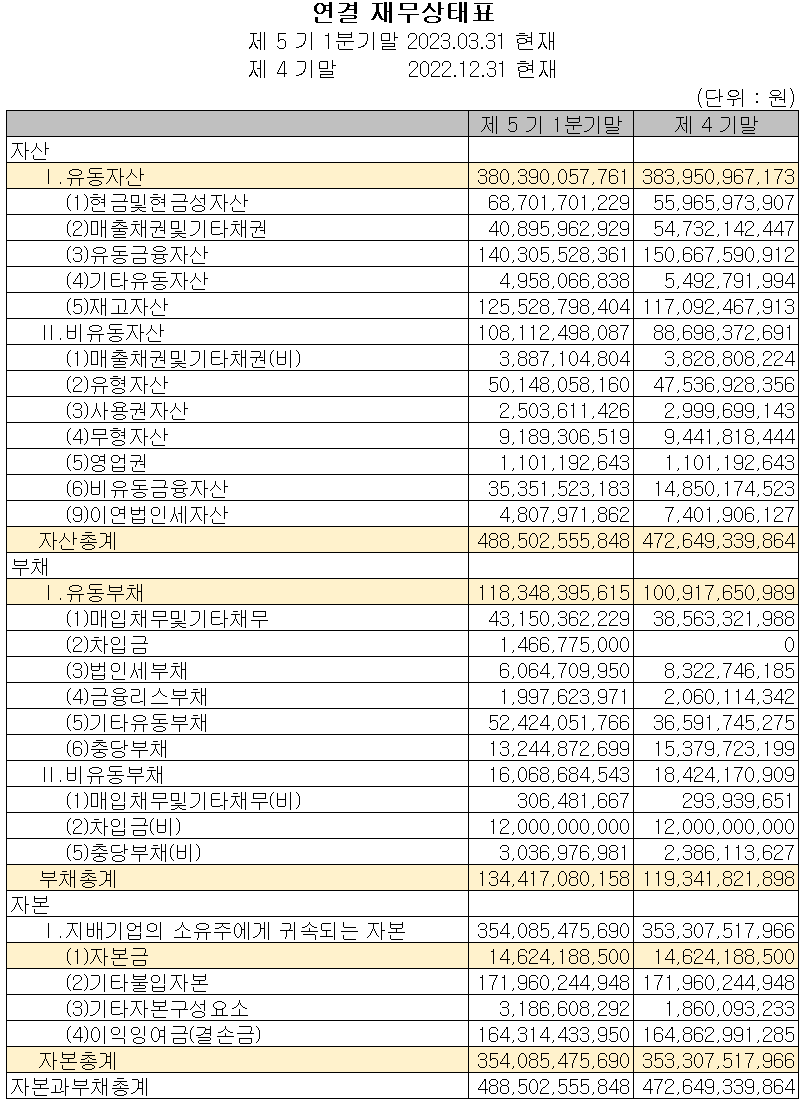 피에스케이 - 재무상태표