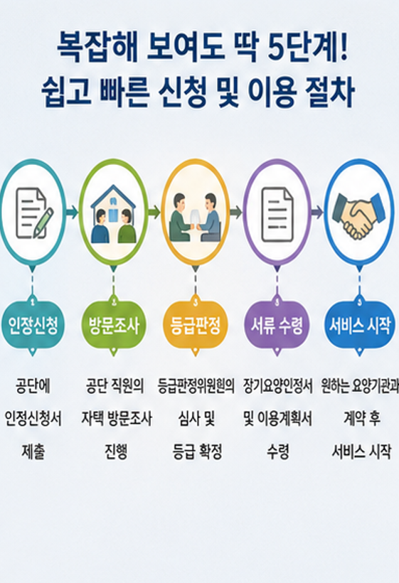 치매나 거동 불편한 부모님 계신가요? 국가 지원 '노인장기요양보험' 신청하세요! - 자격, 혜택, 신청절차 등 완벽 가이드(2026)