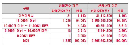 유일로보틱스 공모주 수요예측