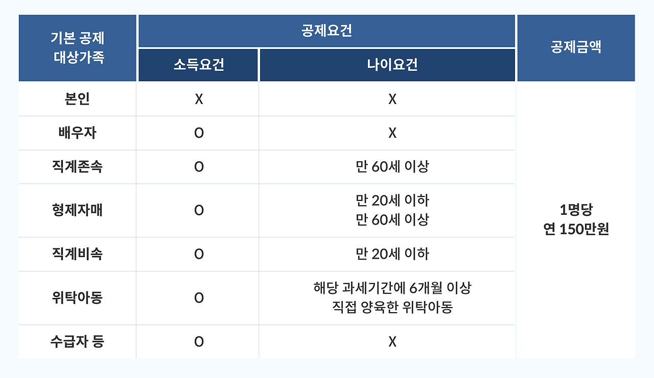 아내와 아이 계좌 확인하기