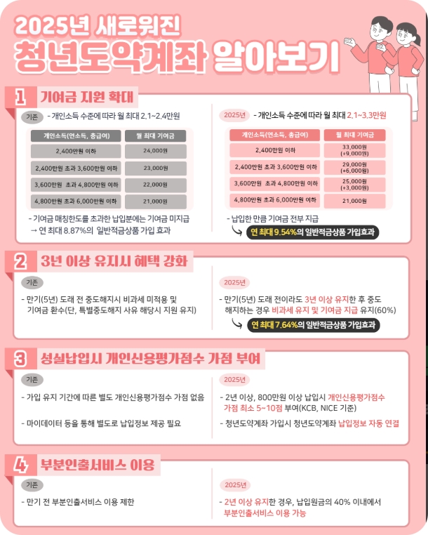 청년도약계좌 2025 혜택, 조건, 신청 방법