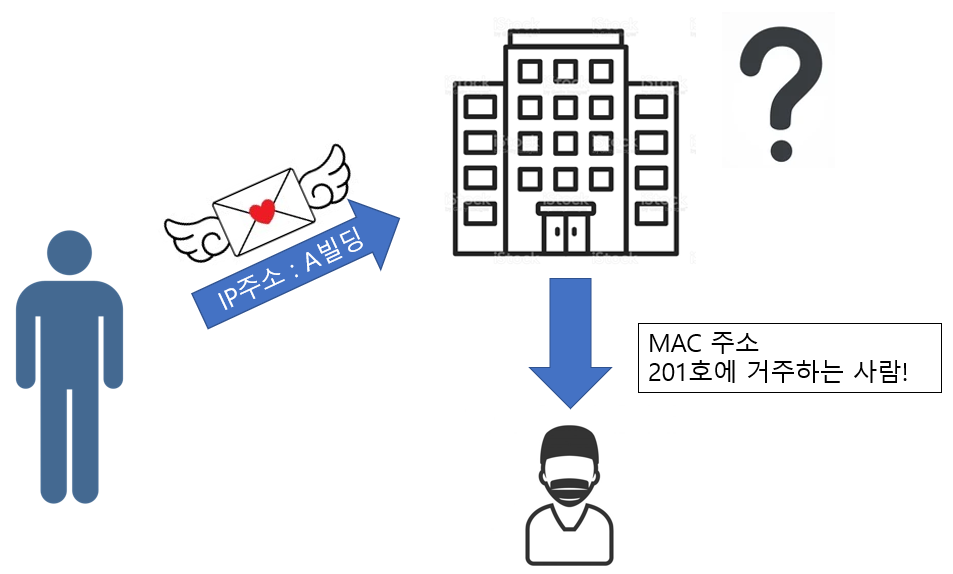 ARP가 필요한 이유