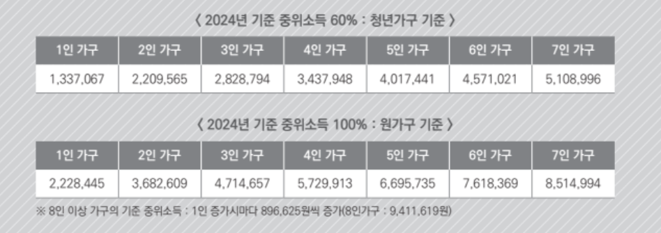 2024년 기준 중위소득