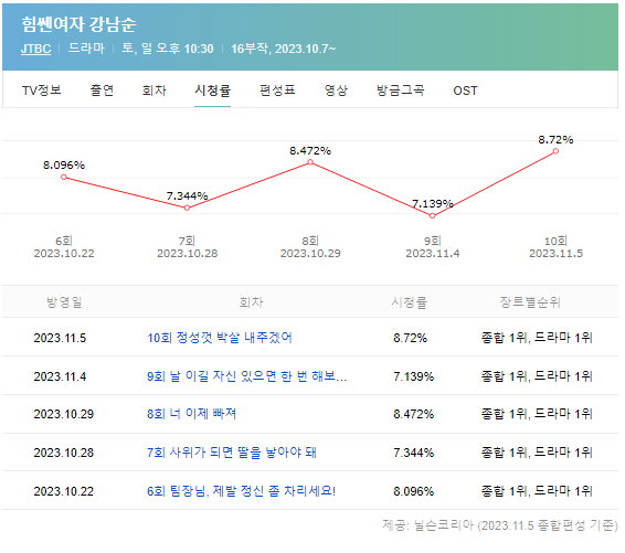 무인도의디바-시청률