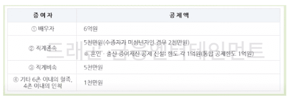 증여자 공제액