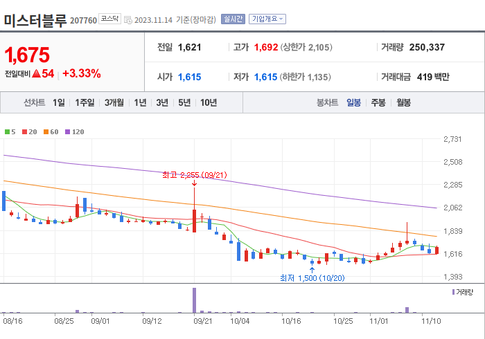 미스터블루 3개월 주가(일봉)