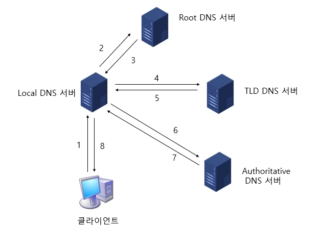DNS 과정