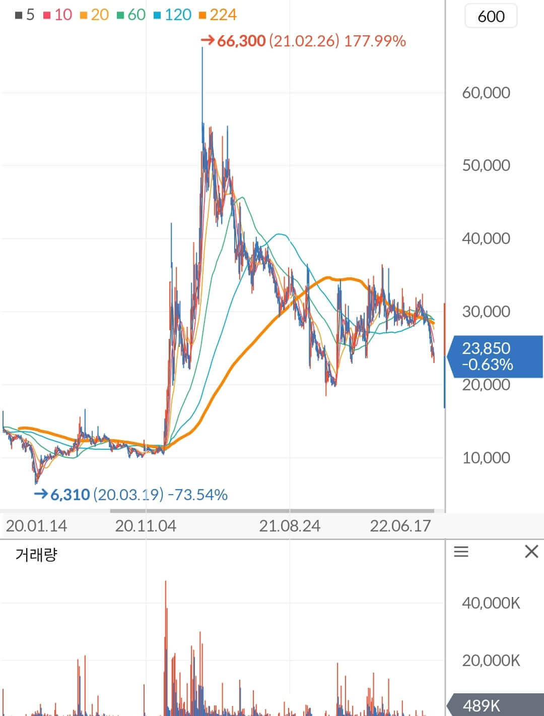 현대바이오 주가 차트