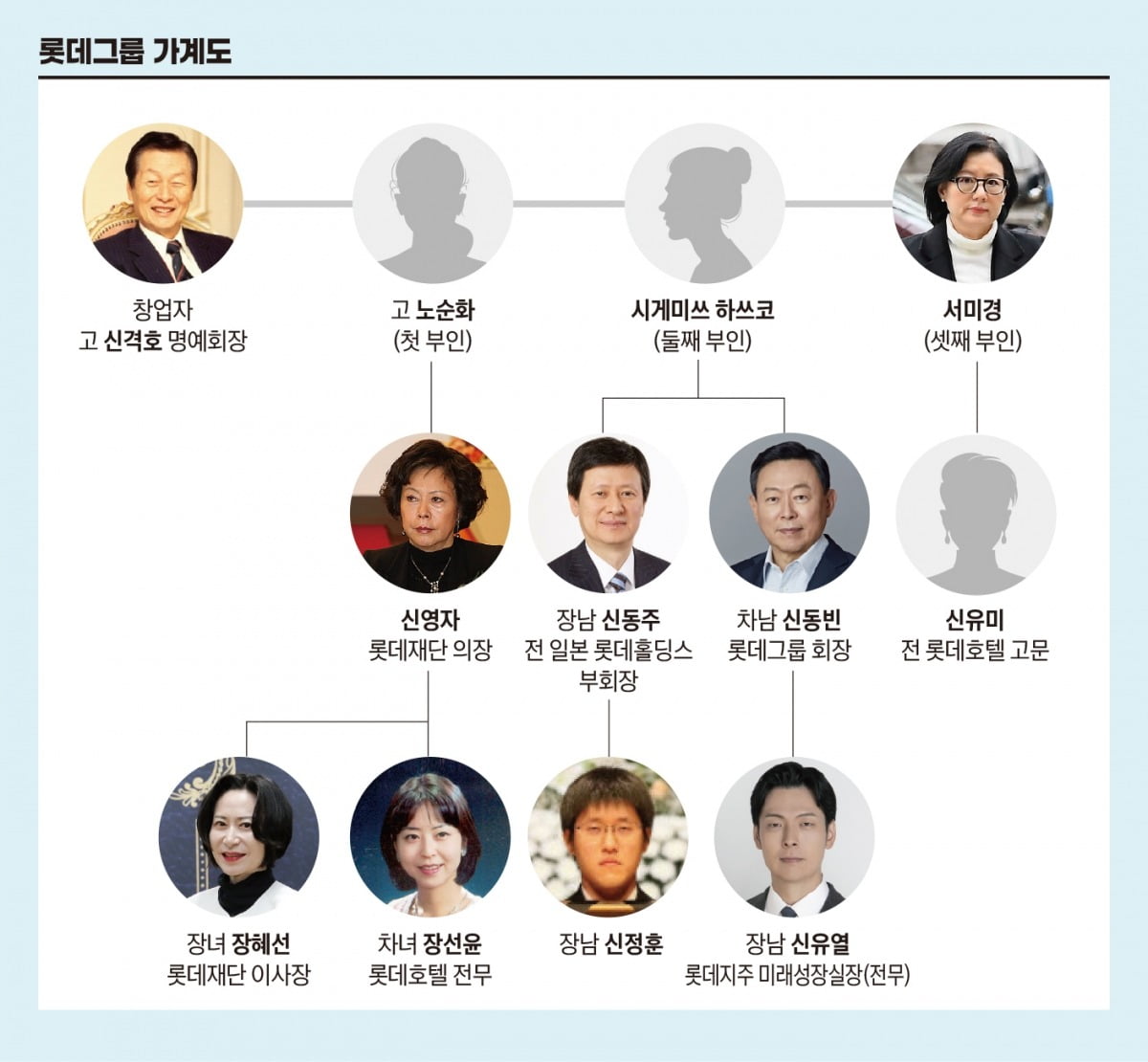 롯데그룹 가계도