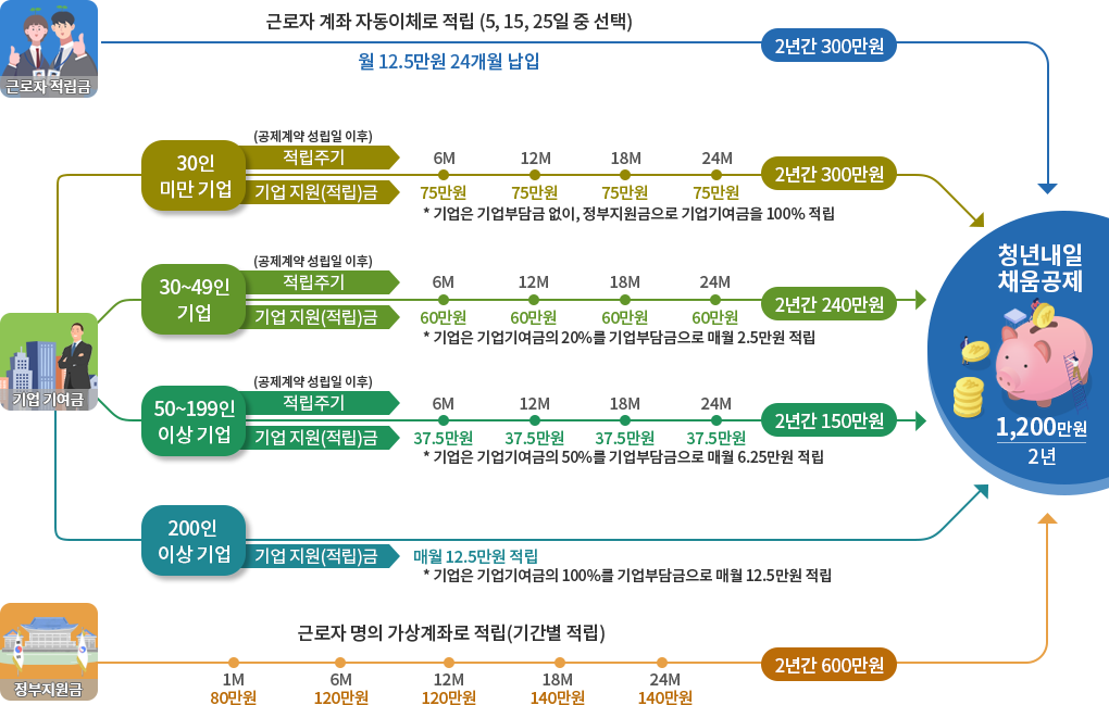 청년내일채움공제 조건 및 지원내용