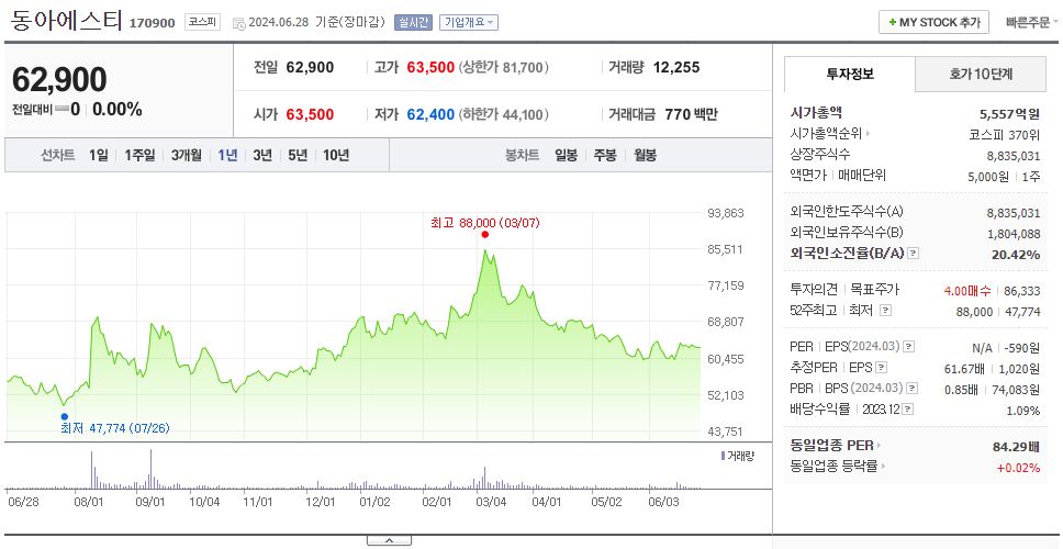 동아에스티_주가