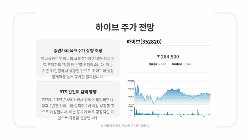 하이브 주가 신고가 경신 및 전망 - BTS 완전체 컴백 임박