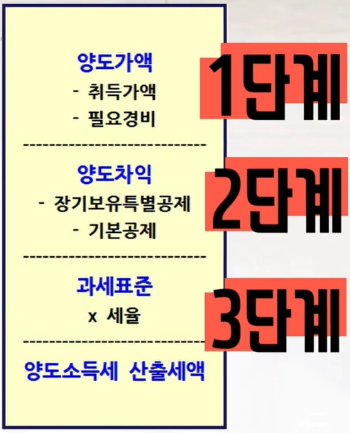 양도소득세 계산하는 방법 3단계