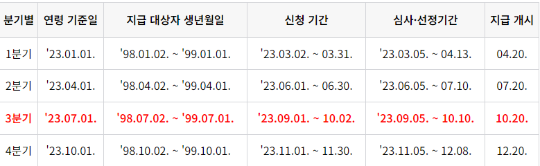 경기도 청년기본소득 지급일정