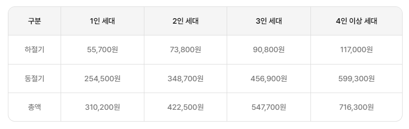 에너지바우처 신청, 지원 대상과 방법 총정리!