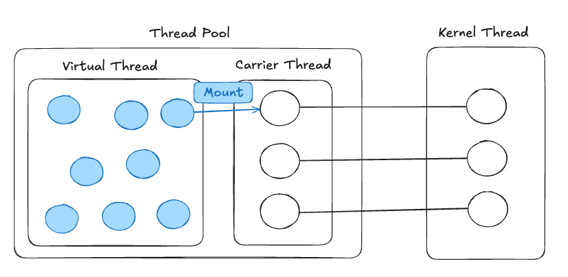 가상 스레드의 Mount