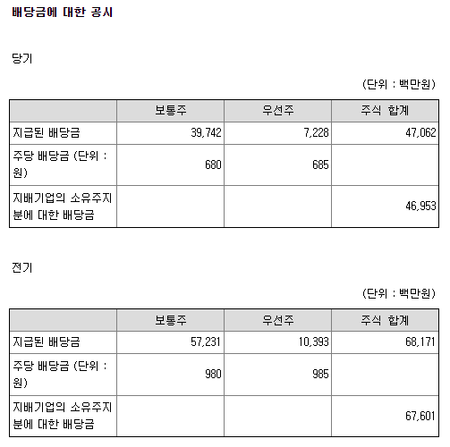 아모레퍼시픽 배당금 현황