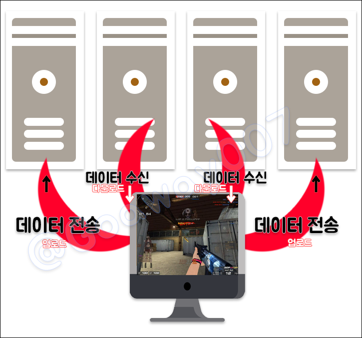 데이터 수신과 전송 관계