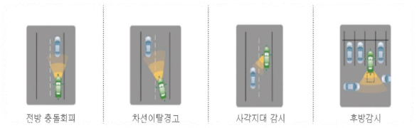 ADAS(Advanced Driver Assitance System) 4가지 유형