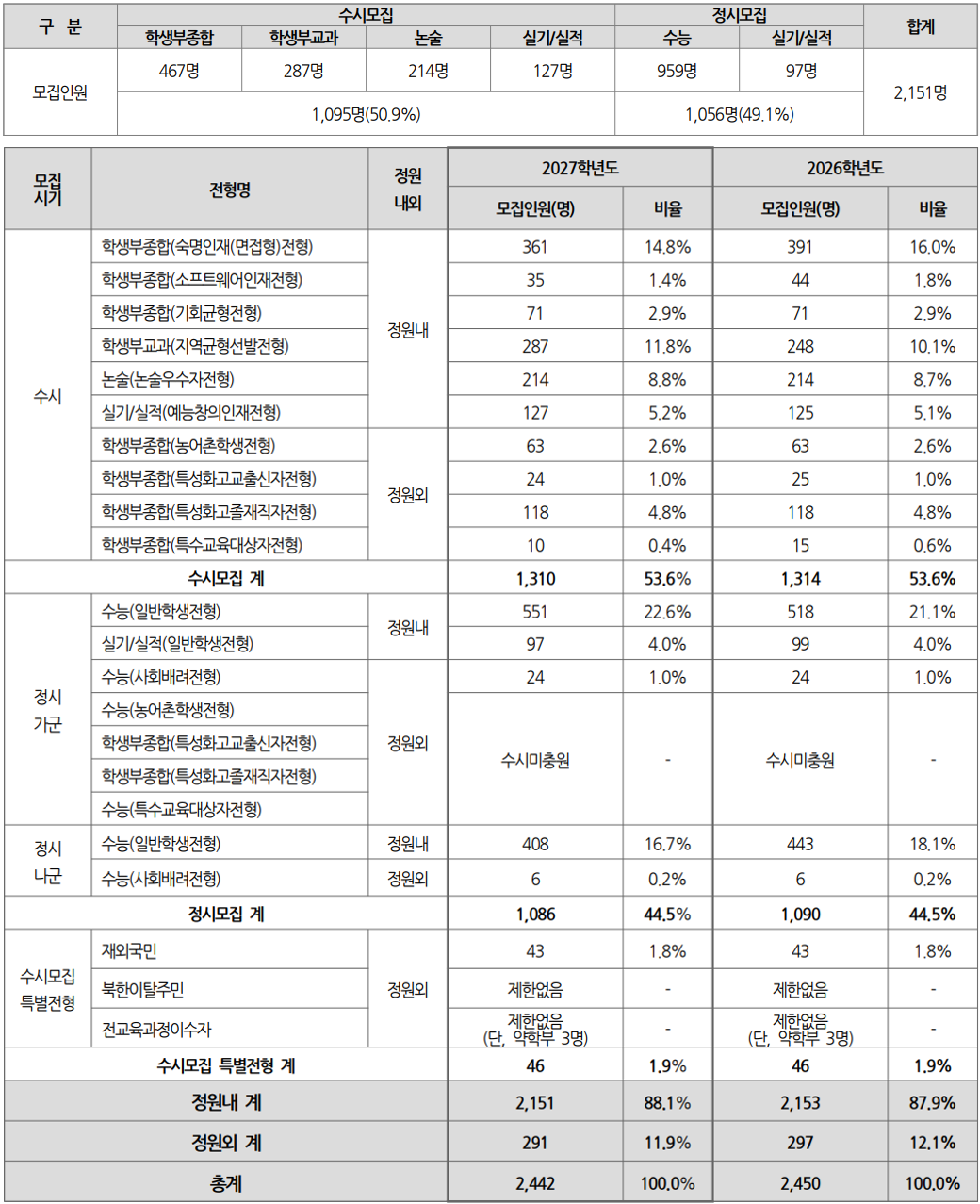 숙명여대_2027_대입시행계획_모집인원