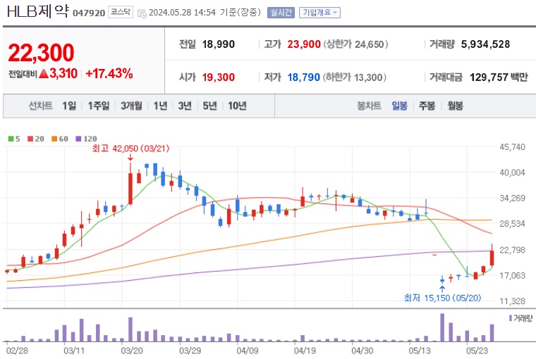 HLB제약 주가