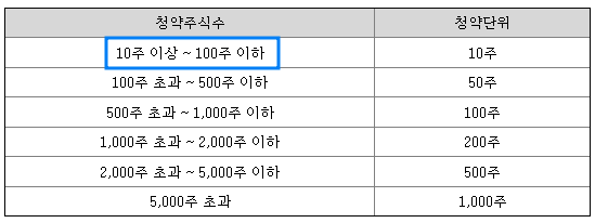청약단위