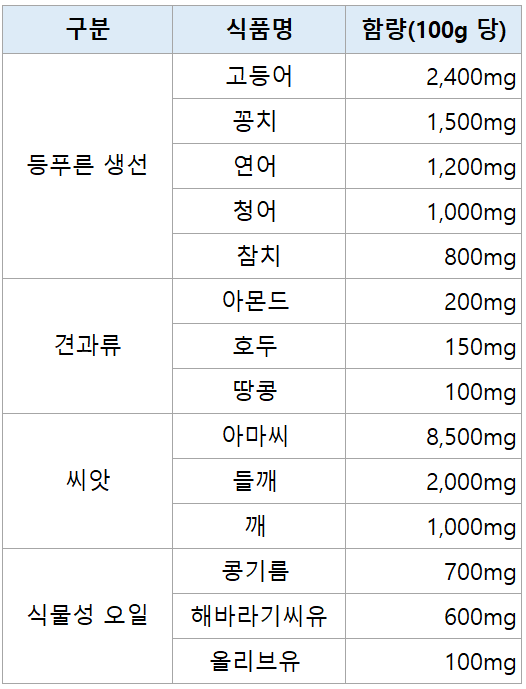 RTG 오메가3가 많이 들어있는 음식 표.