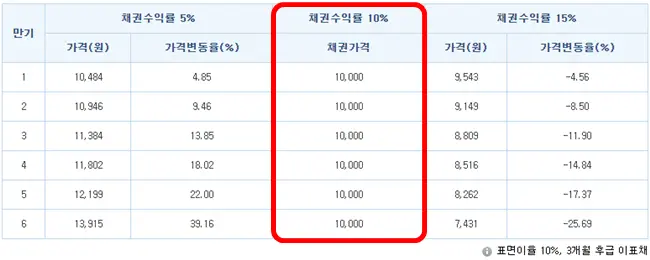만기와 채권수익률 변동에 따른 가격 변화