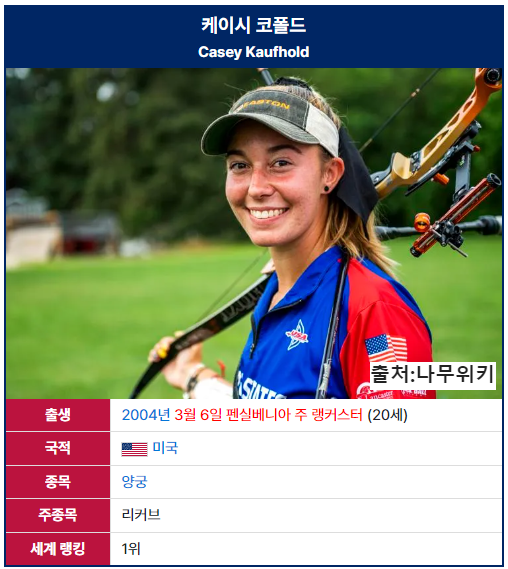 파리올림픽 양궁 경쟁자 선수정보