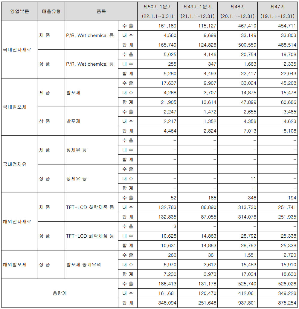 동진쎄미켐 - 실적 구분 현황(2022년 1분기)