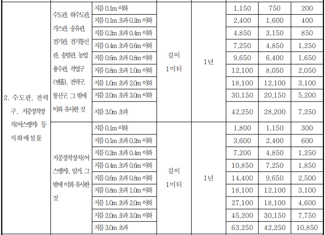 영구점용
