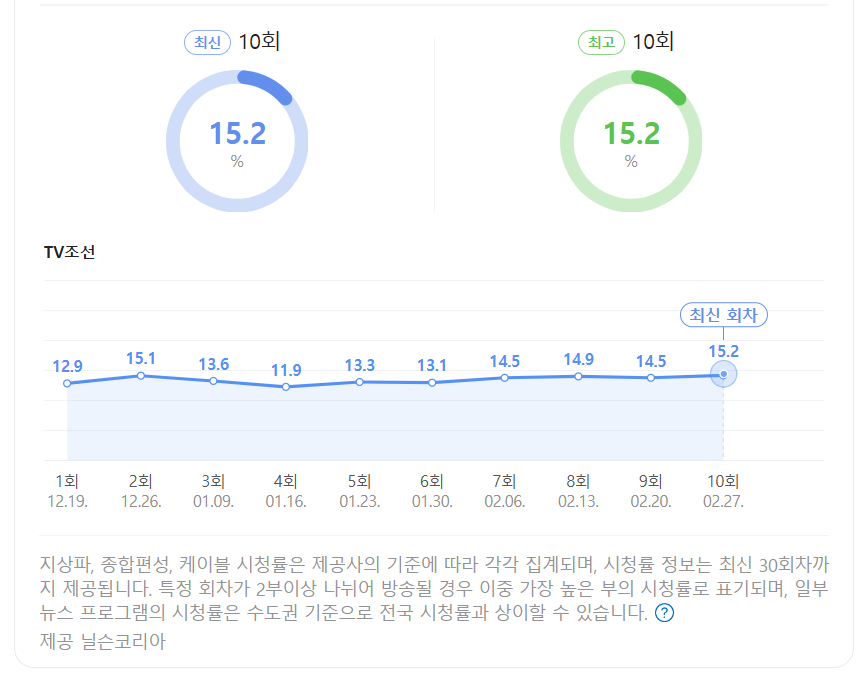 미스터트롯3 재방송시간 10회 시청률 명장면