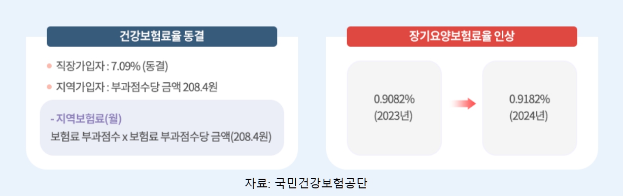 건강보험료 변동