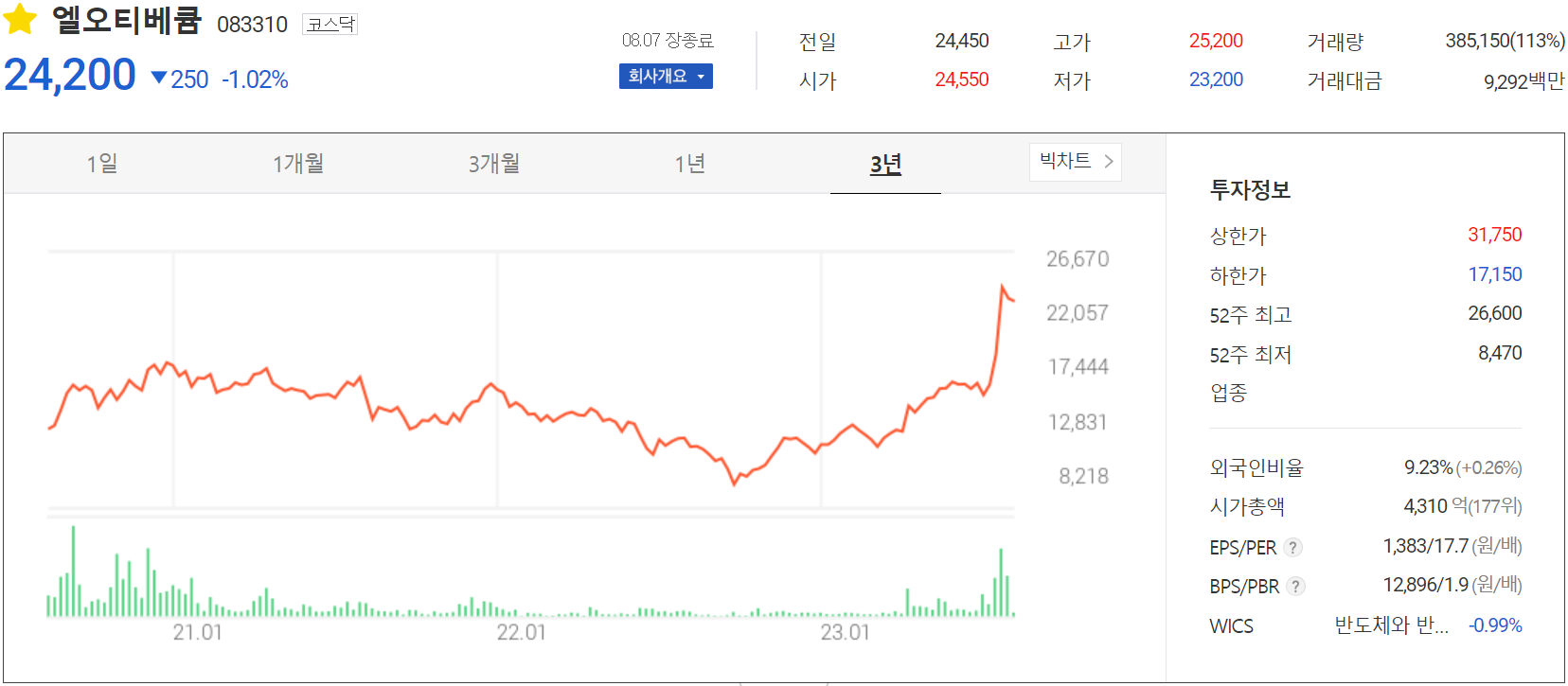 엘오티베큠 - 주가 정보(2023.08.07)