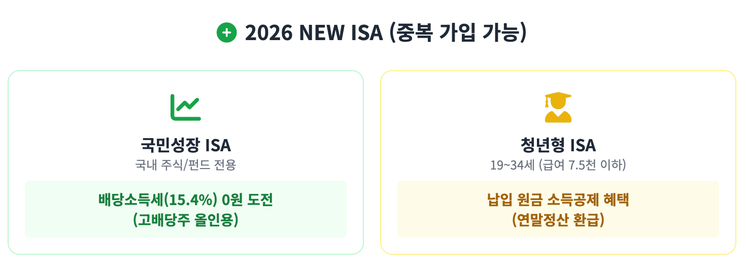 2026 NEW ISA 인포그래픽