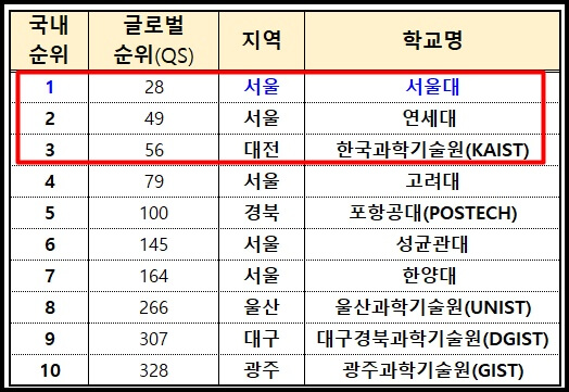 QS랭킹 기준 2024년 국내 대학교 순위 TOP 10