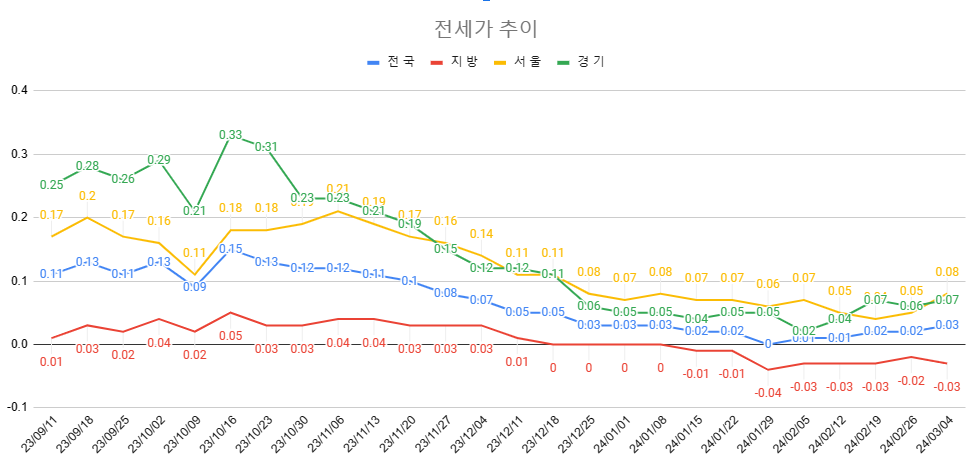 3월 1주차 전세가 추이