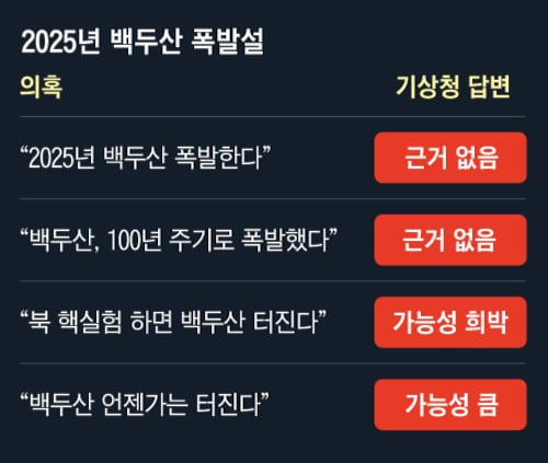 2025년 백두산 폭발설