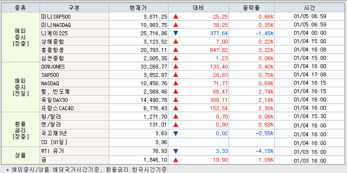 1.5 해외증시 동향