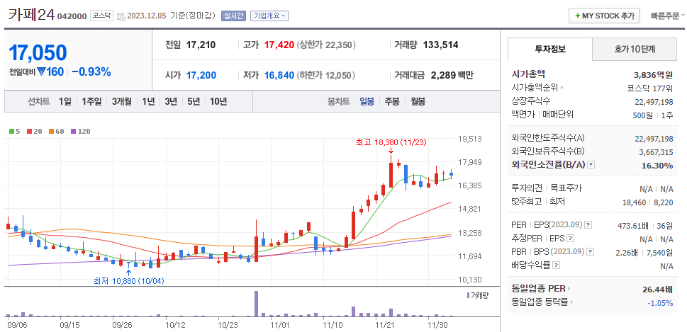 카페24 일봉차트