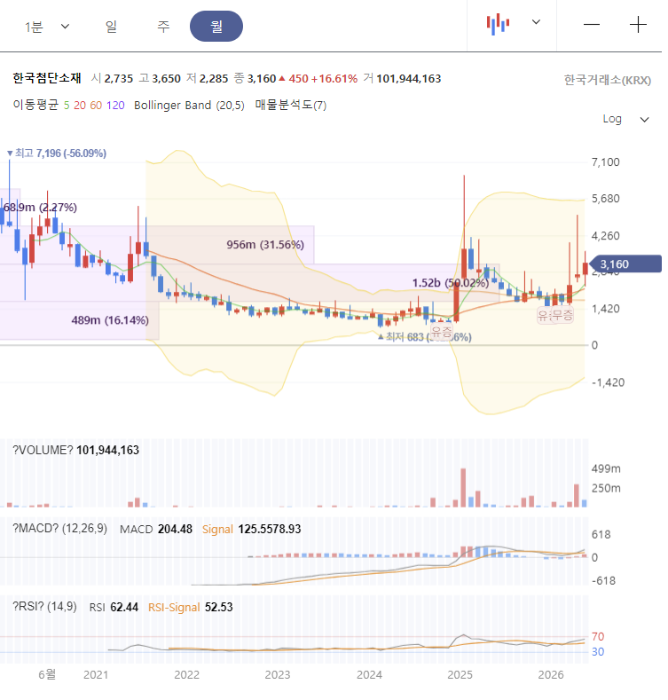 한국첨단소재 주가 전망 차트 분석