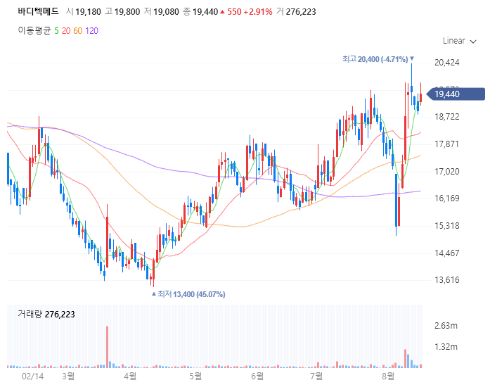 코로나 엠폭스 진단키트 관련주 바디텍메드 주가 전망 목표주가