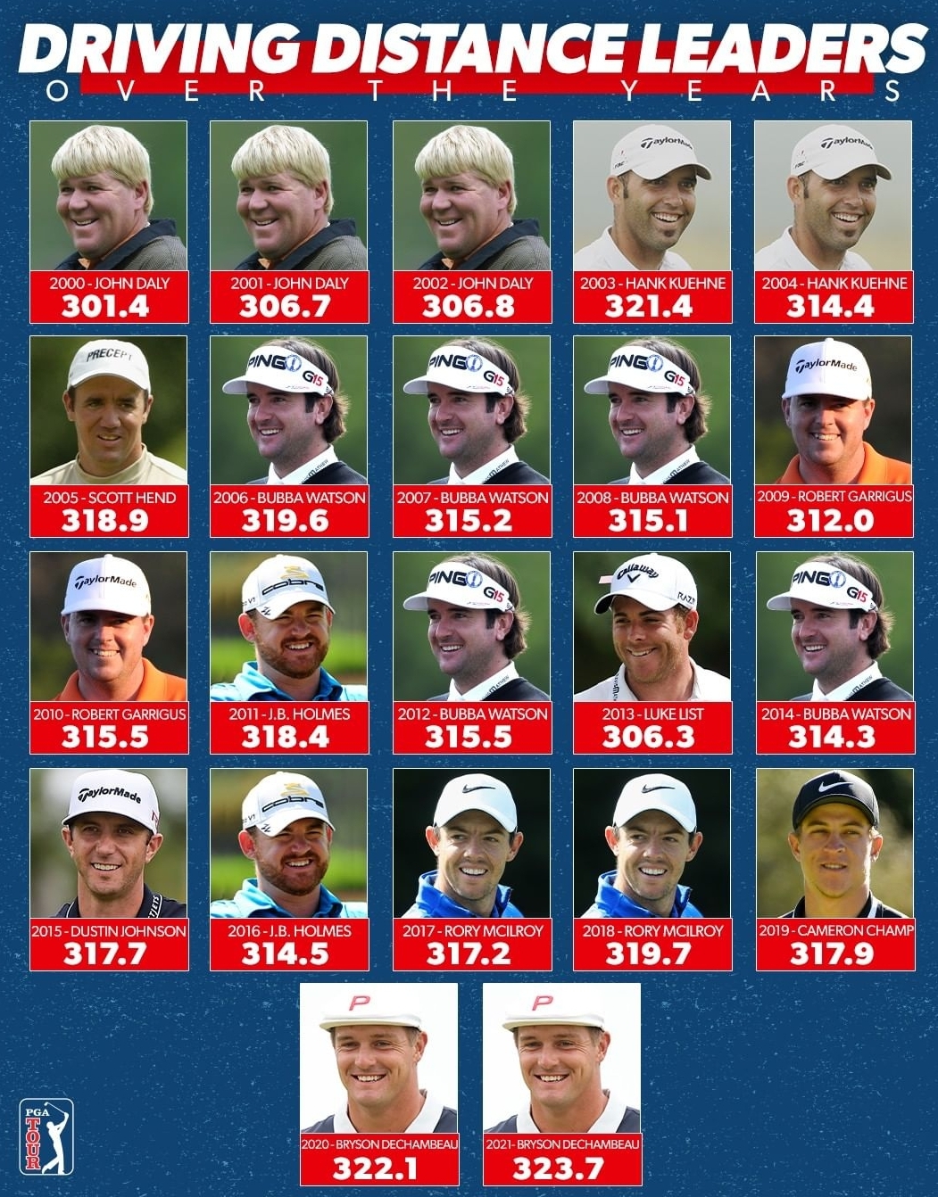 PGA 투어의 드라이버 평균 비거리 1위(2000년 존 댈리~2021년 브라이슨 디섐보) 이미지 제공=PGA TOUR