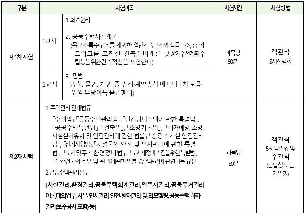 주택관리사-시험과목-합격률-준비기간-연봉