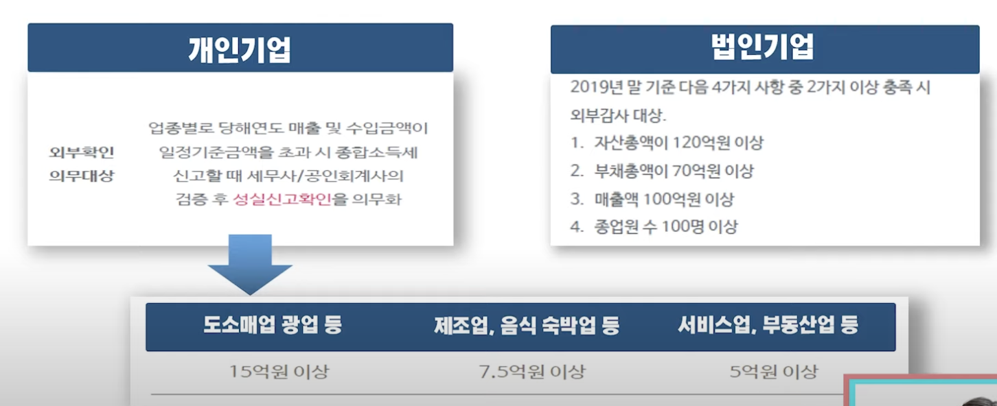 개인기업과 법인기업의 성실신고 확인 의무화