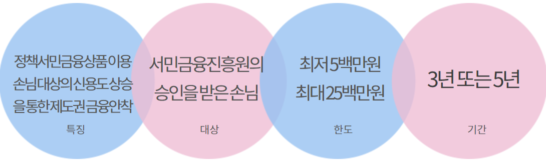 하나은행 햇살론뱅크