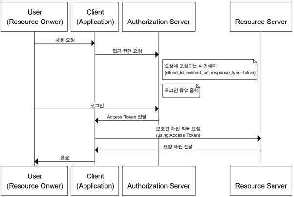 Authorization Grant: Implicit