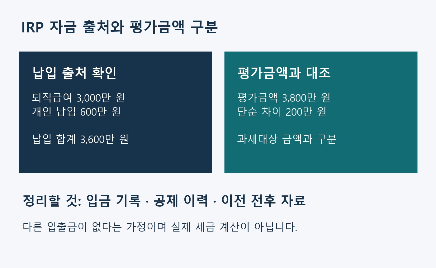 퇴직급여 3000만 원과 개인 납입 600만 원의 합계 3600만 원을 평가금액 3800만 원과 구분하는 설명용 도표